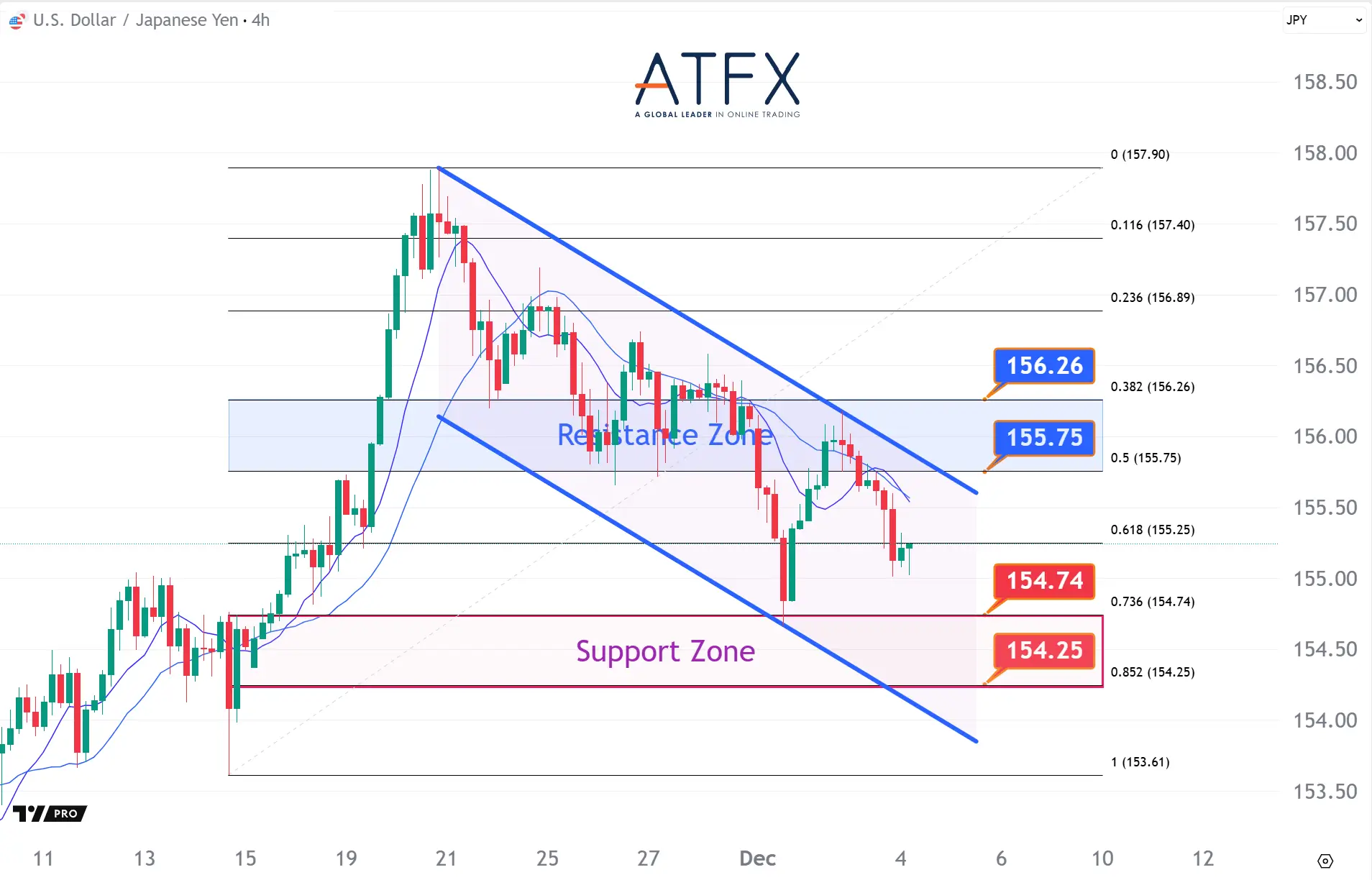 20251204 美元兌日元支撐與阻力分析圖表
