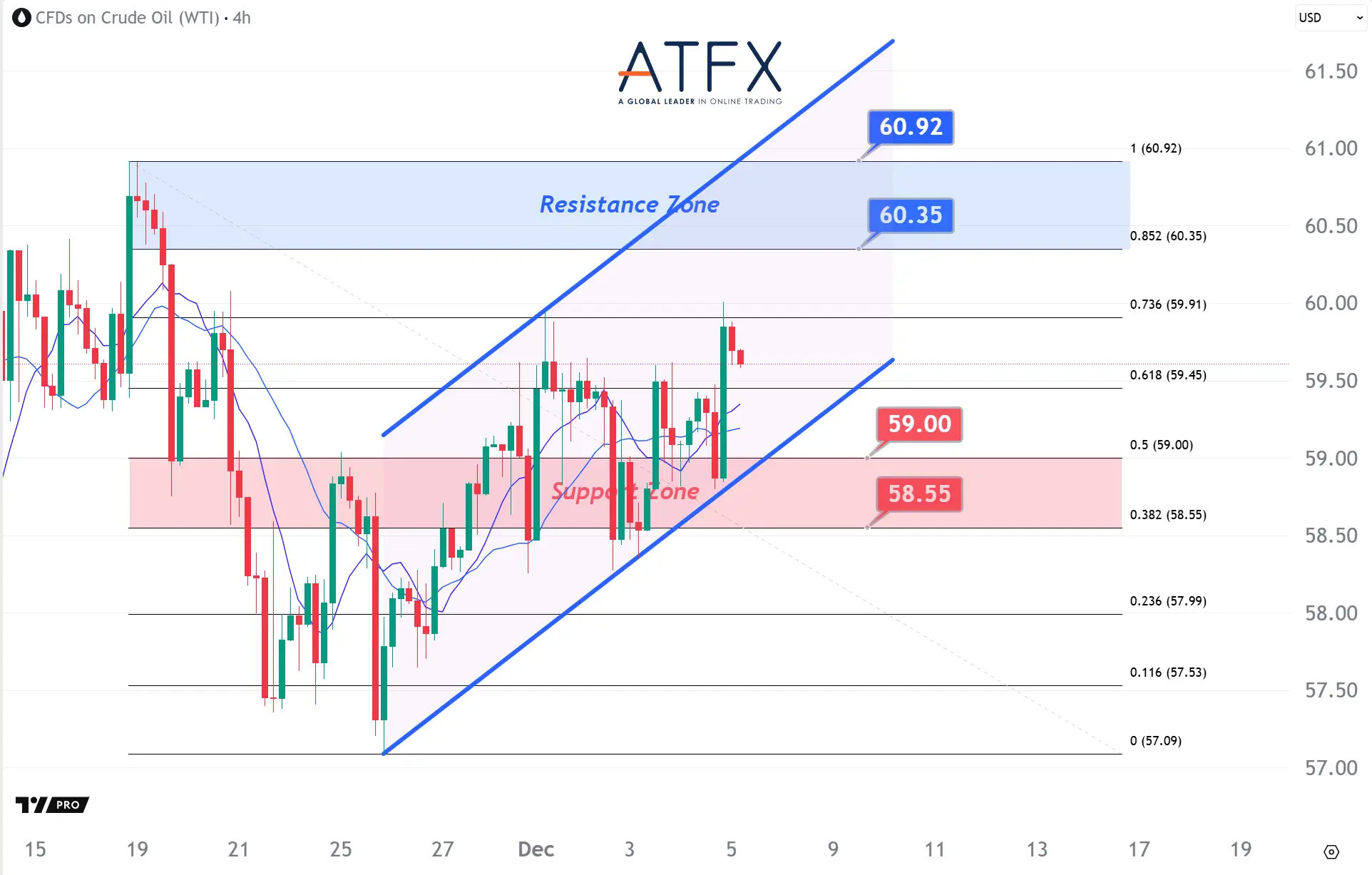 20251205 US Crude Oil Futures (JAN) Keys Instruments