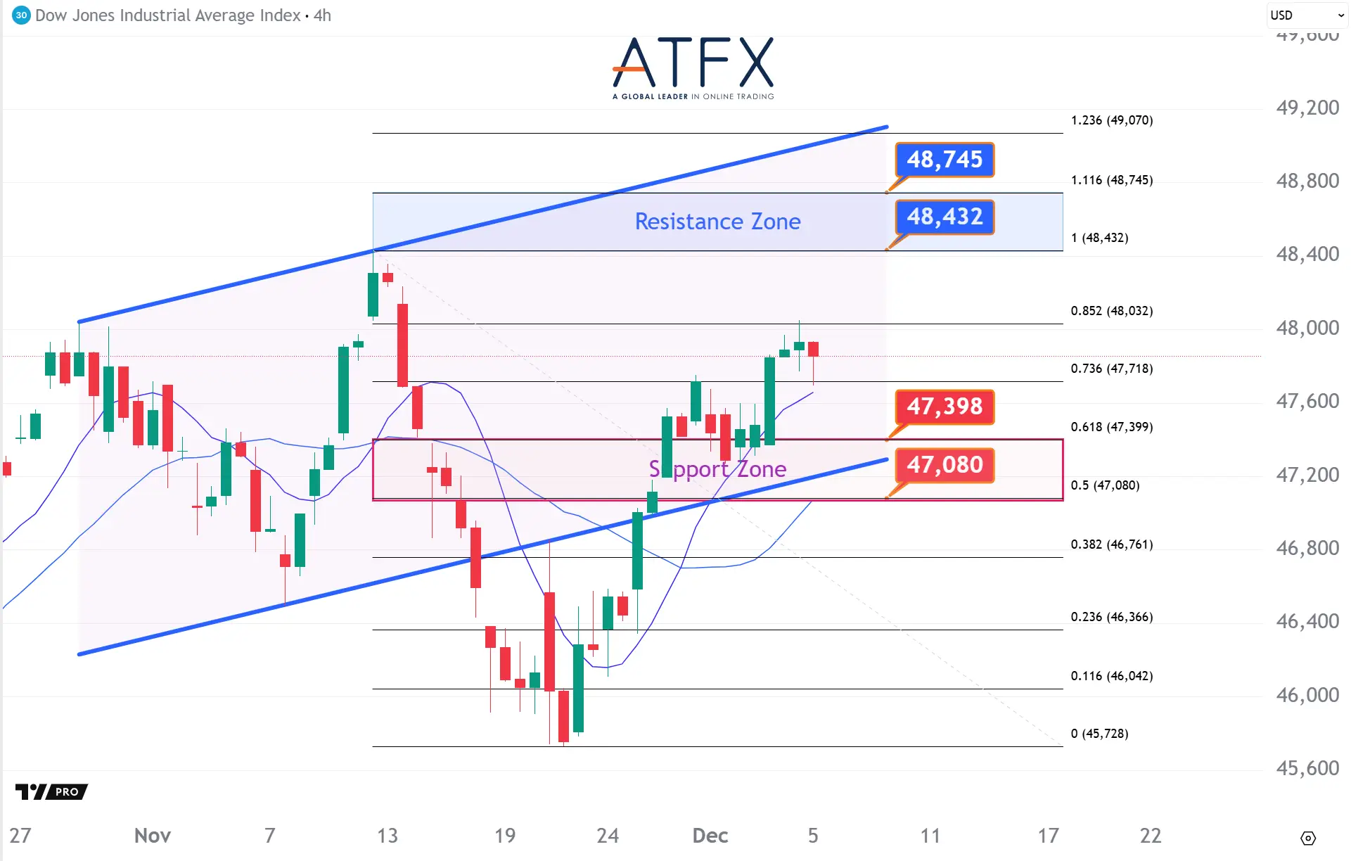20251205 Dow Futures Keys Instruments