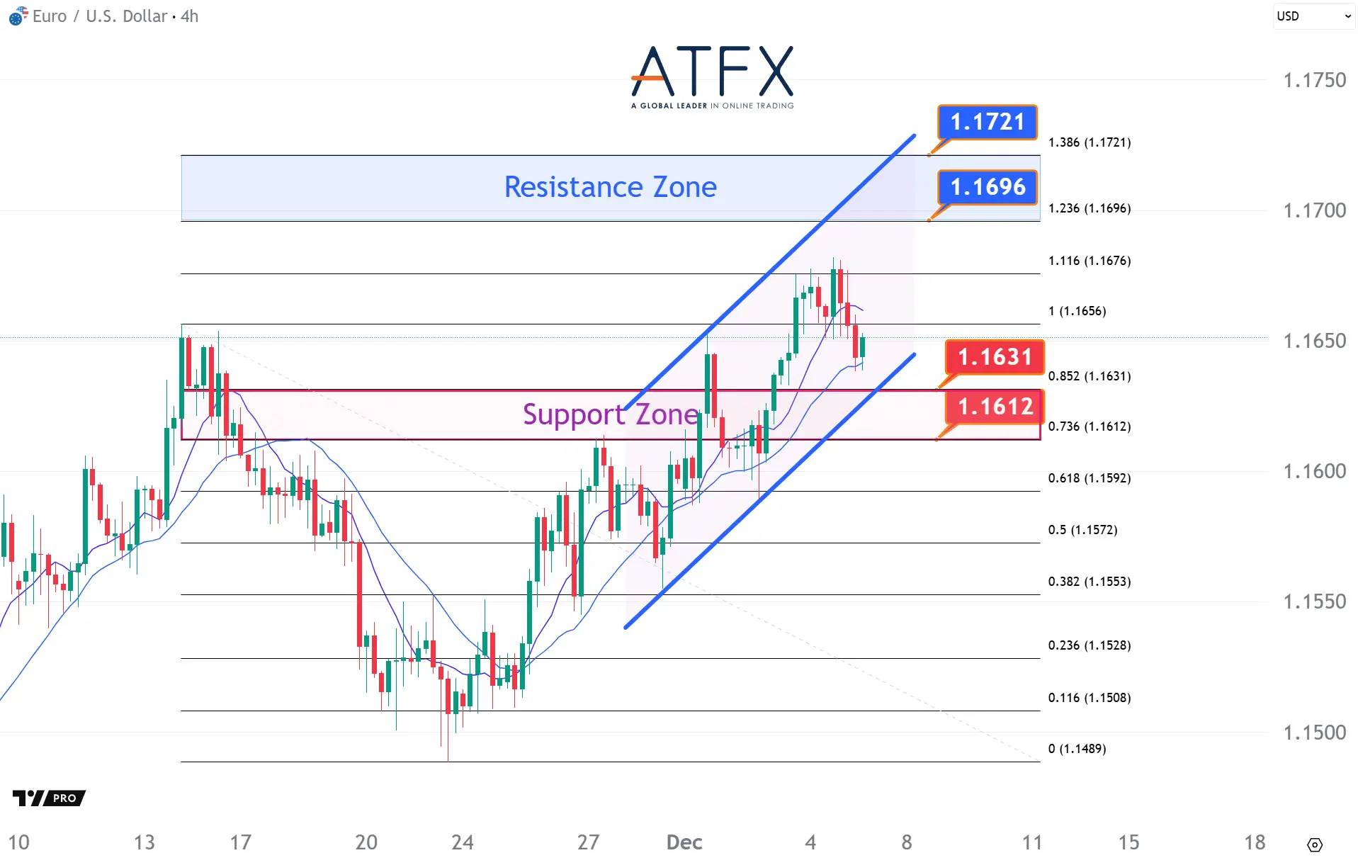 20251205 EURUSD Keys Instruments
