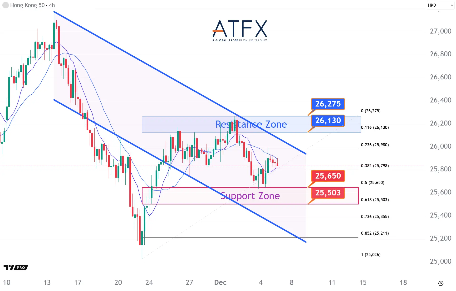 20251205 香港恒生指數HK50支撐與阻力分析圖表