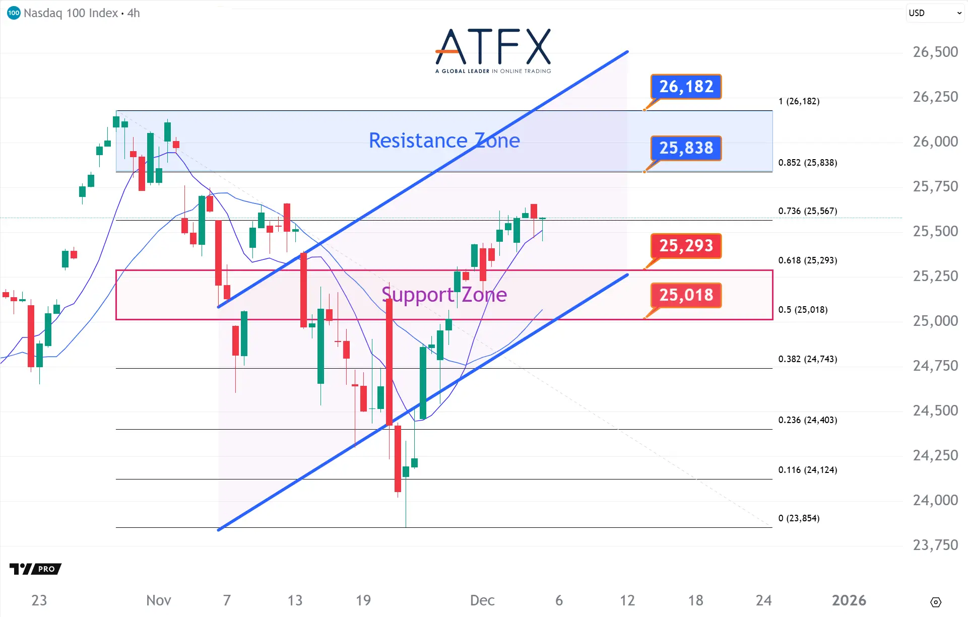 20251205 NAS100 Keys Instruments