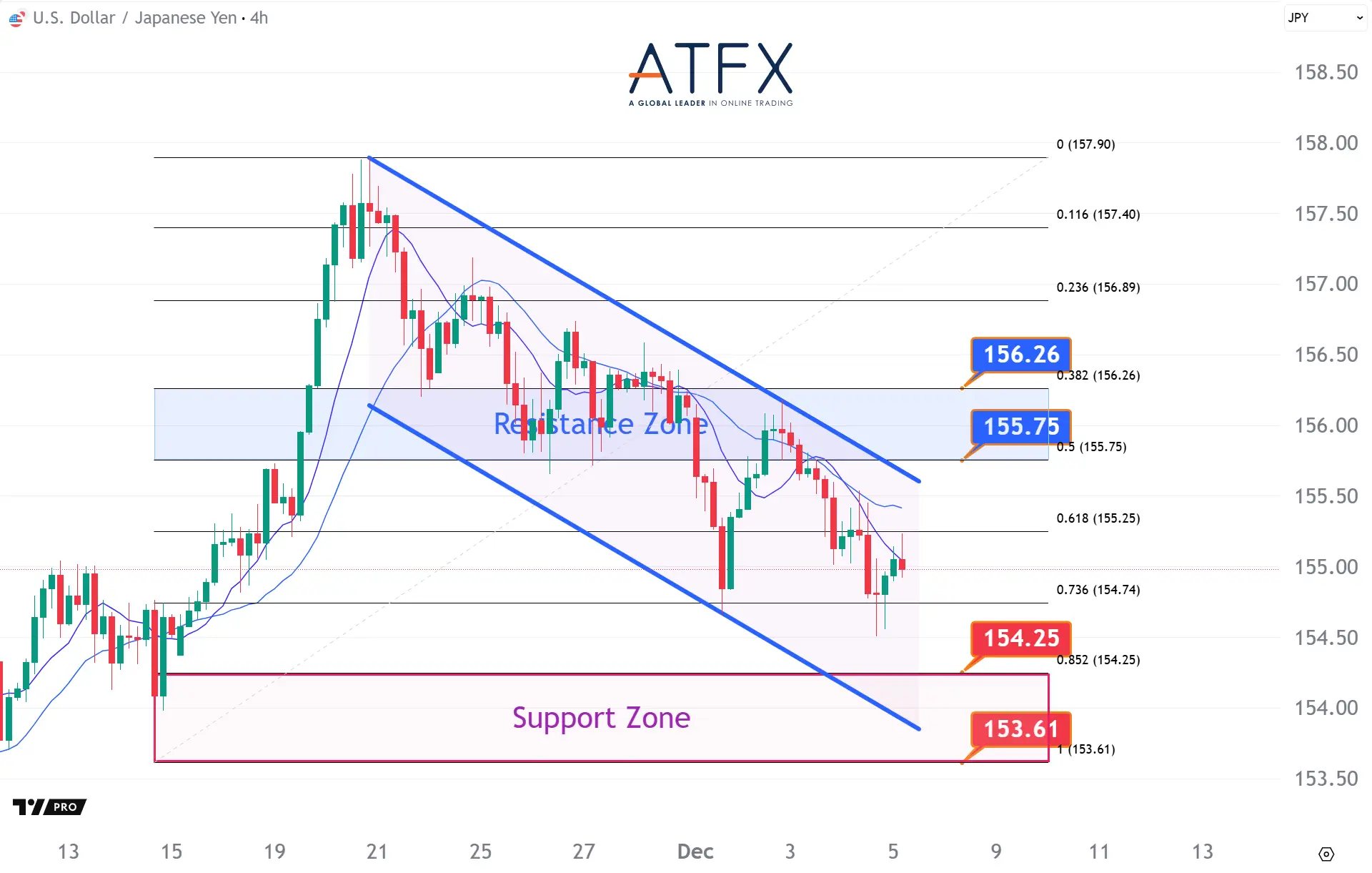 20251205 USDJPY Keys Instruments
