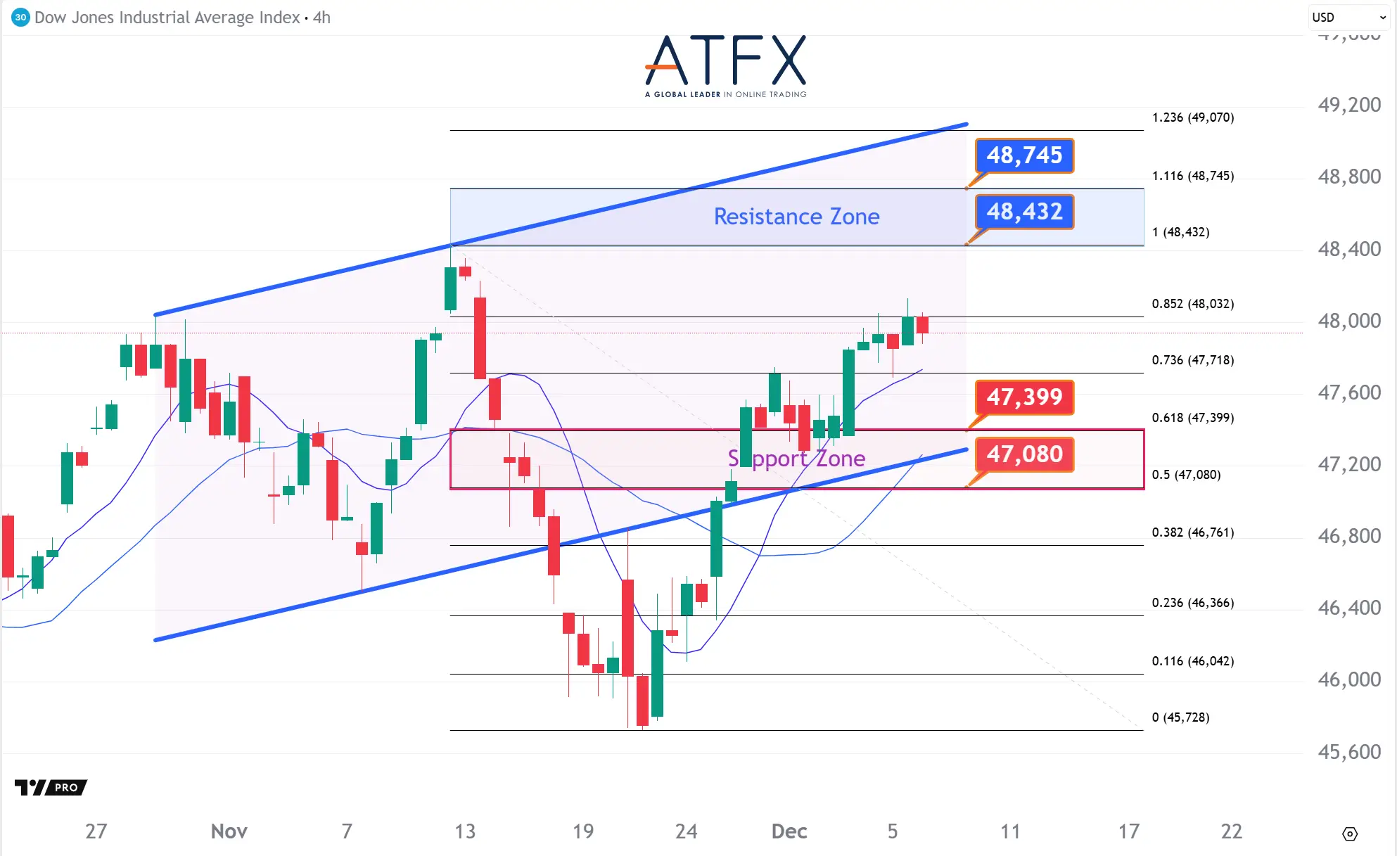 20251208 美国道琼斯工业指数期货US30 Keys Instruments