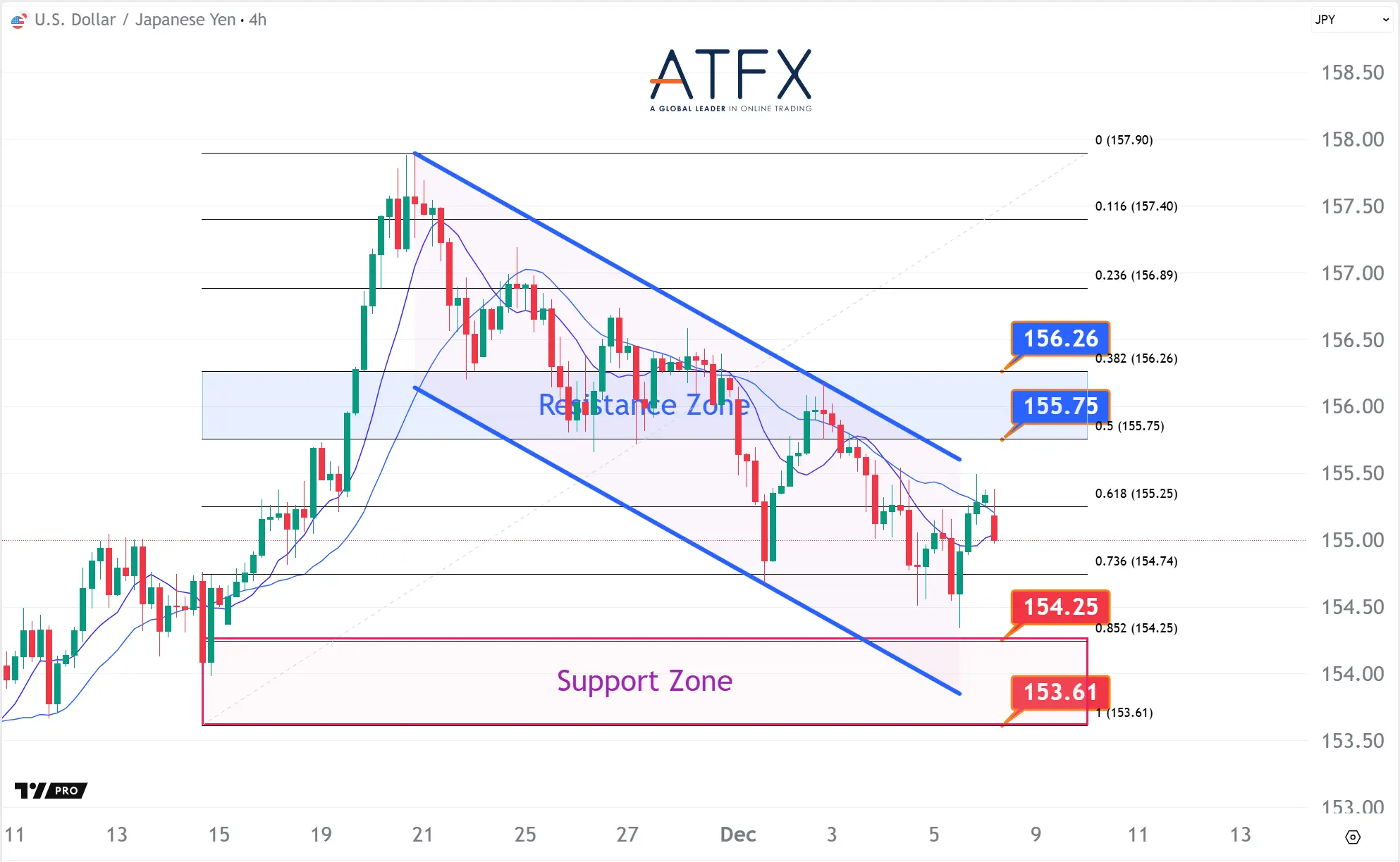 20251208 美元兑日元 Keys Instruments