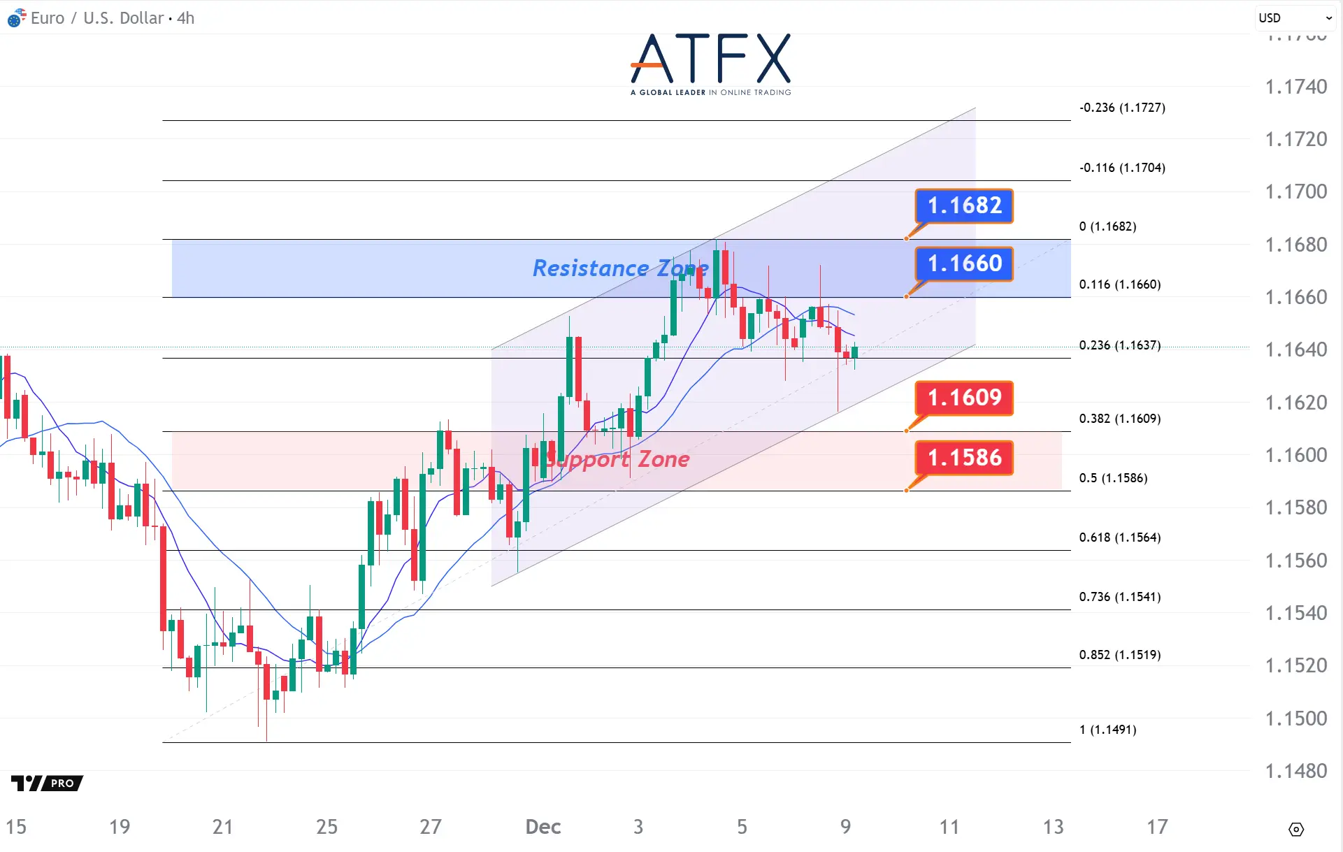 20251209 EURUSD Keys Instruments