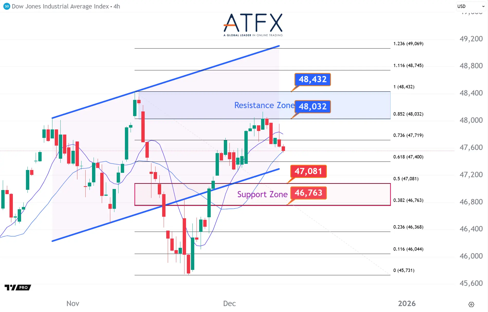 20251210 美国道琼斯工业指数期货US30 Keys Instruments