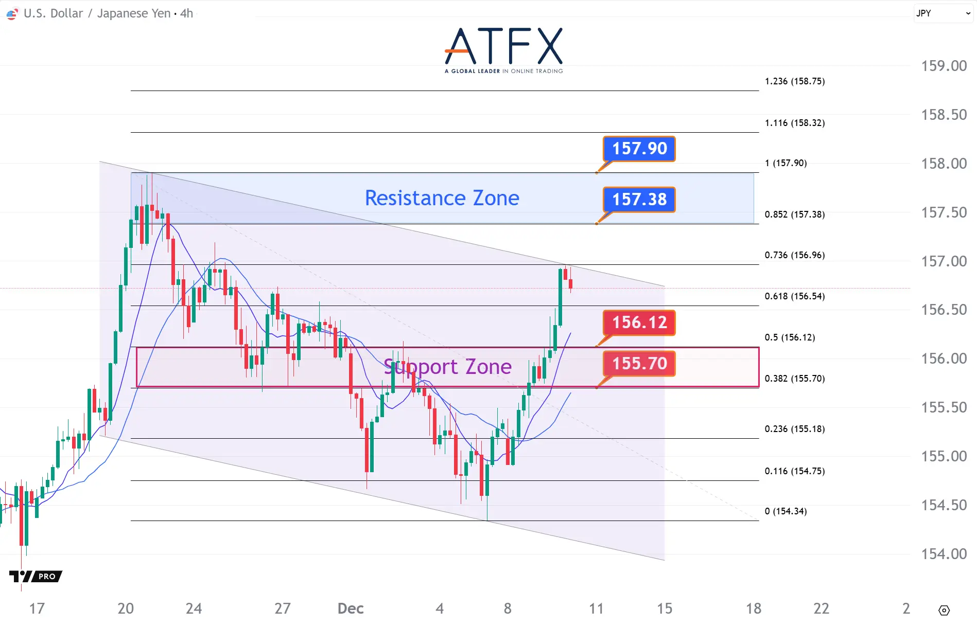 20251210 美元兑日元 Keys Instruments