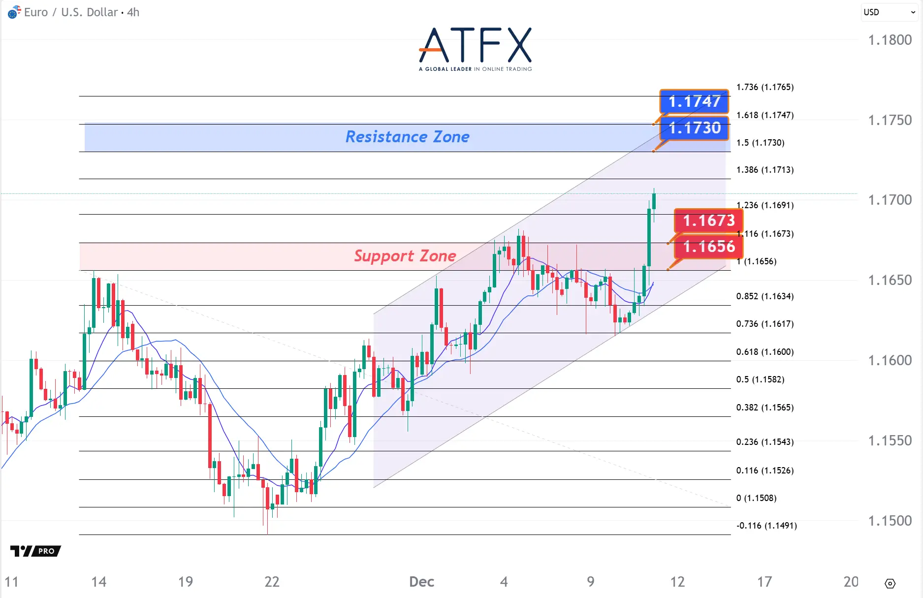 20251211 EURUSD Keys Instruments