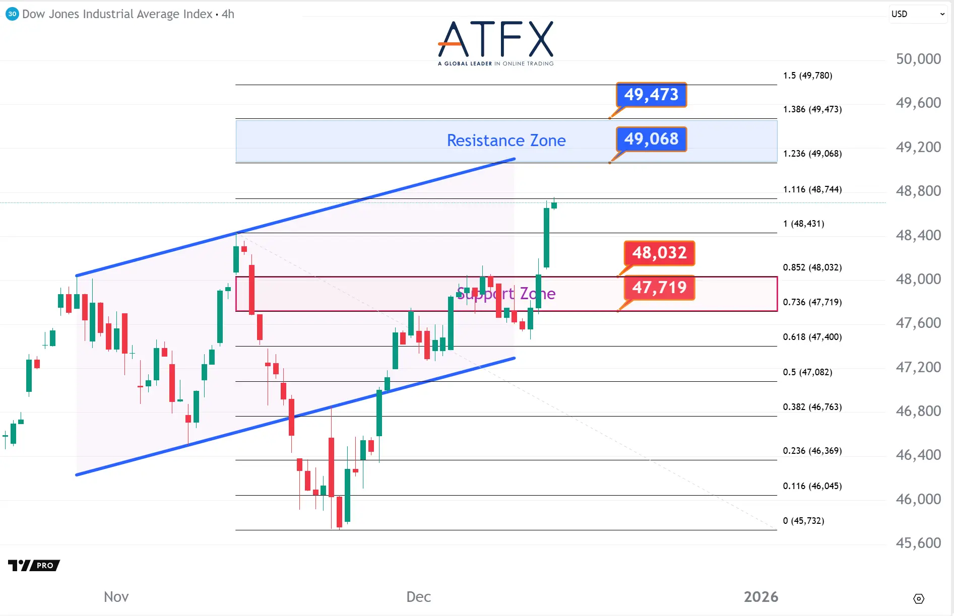 20251212 Dow Futures Keys Instruments