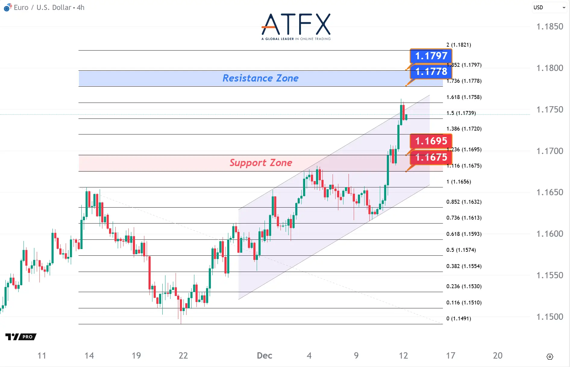 20251212 EURUSD Keys Instruments
