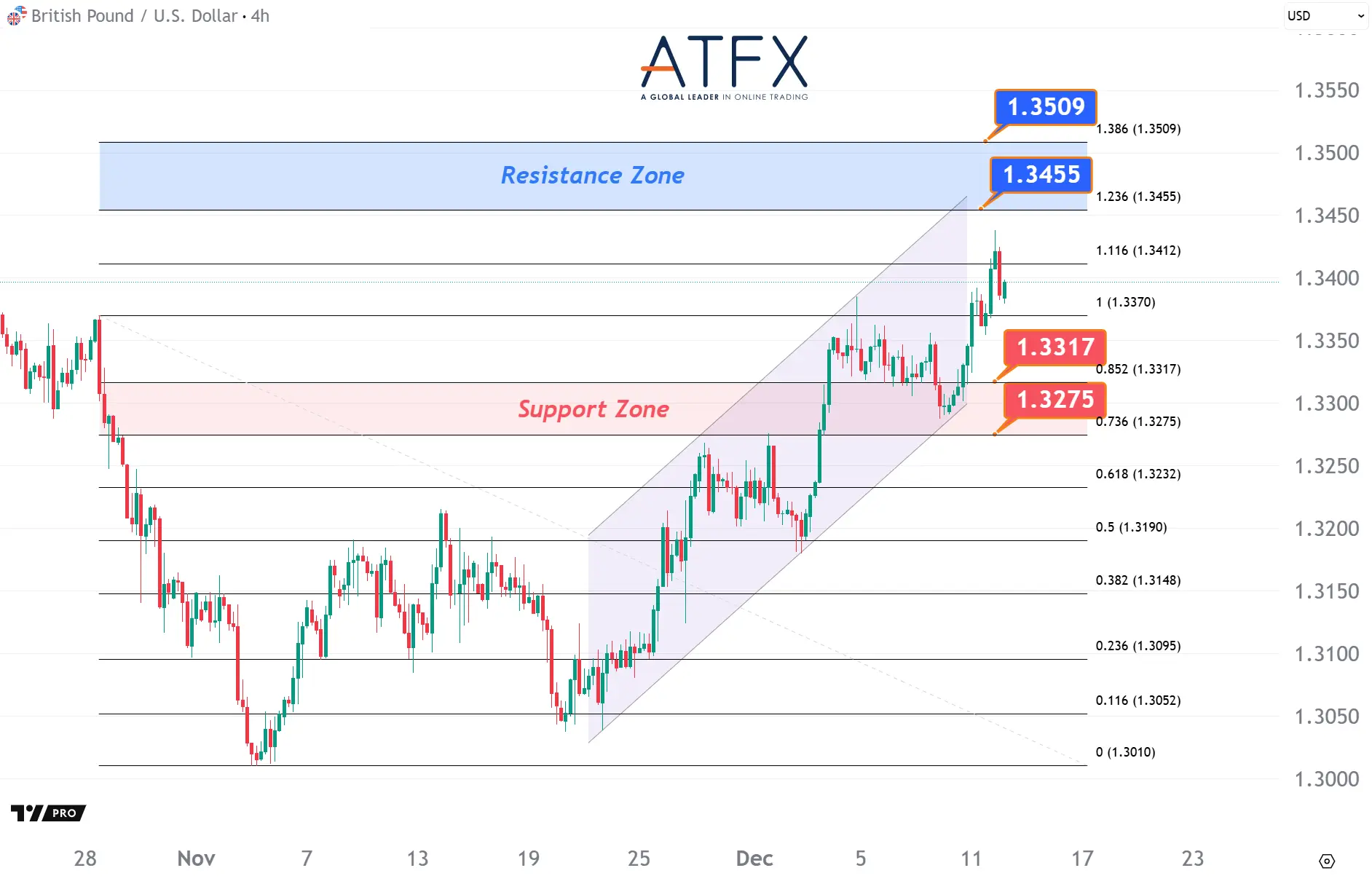 20251212 GBPUSD Keys Instruments