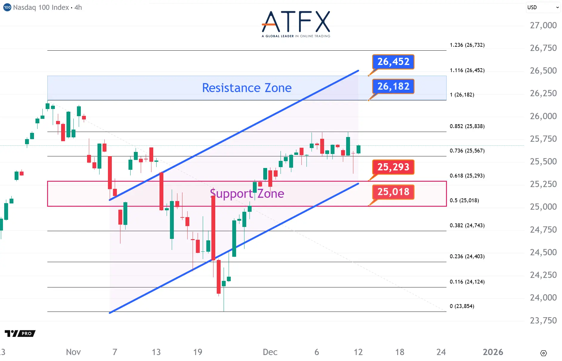 20251212 NAS100 Keys Instruments