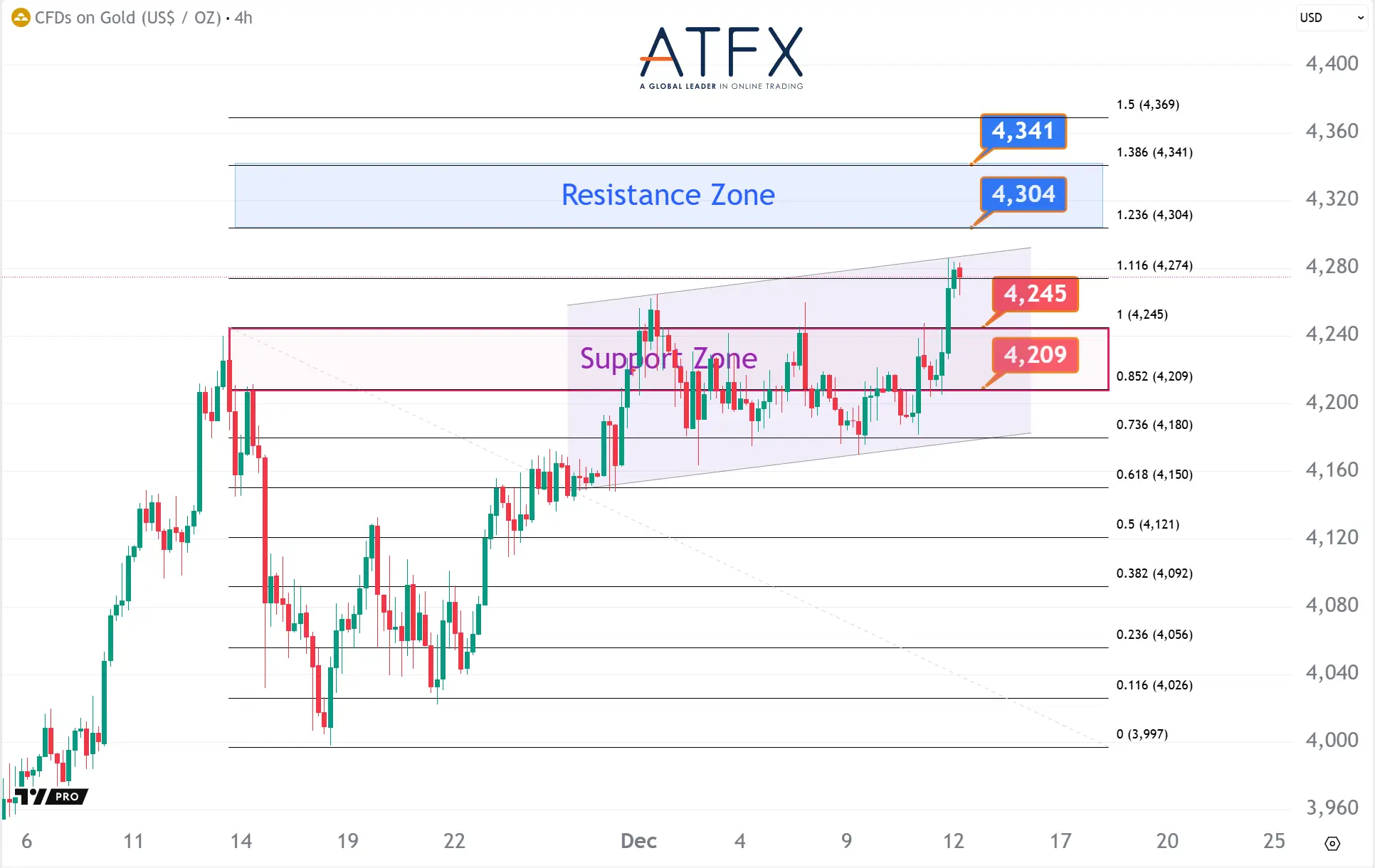 20251212 Spot Gold Keys Instruments
