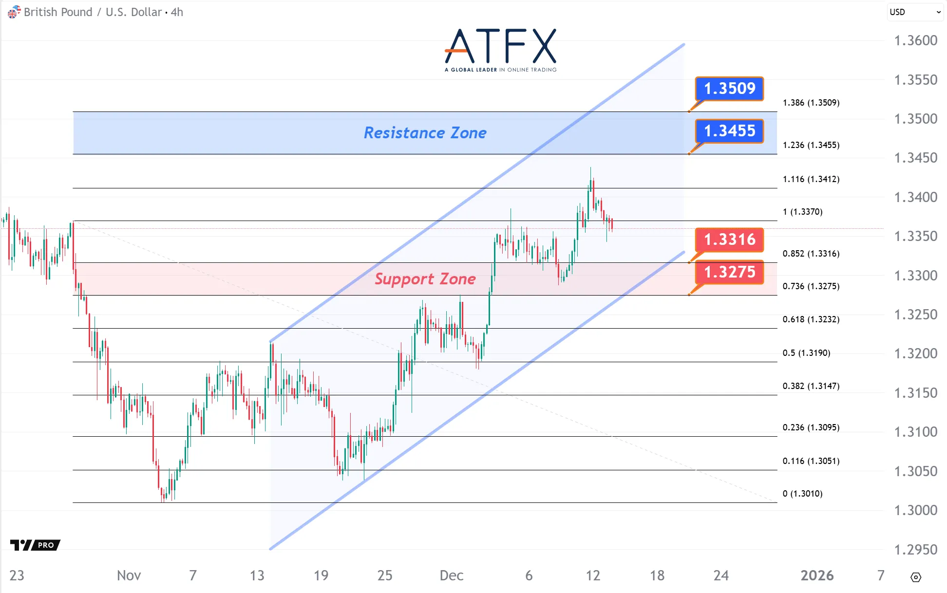 20251215 GBPUSD Keys Instruments