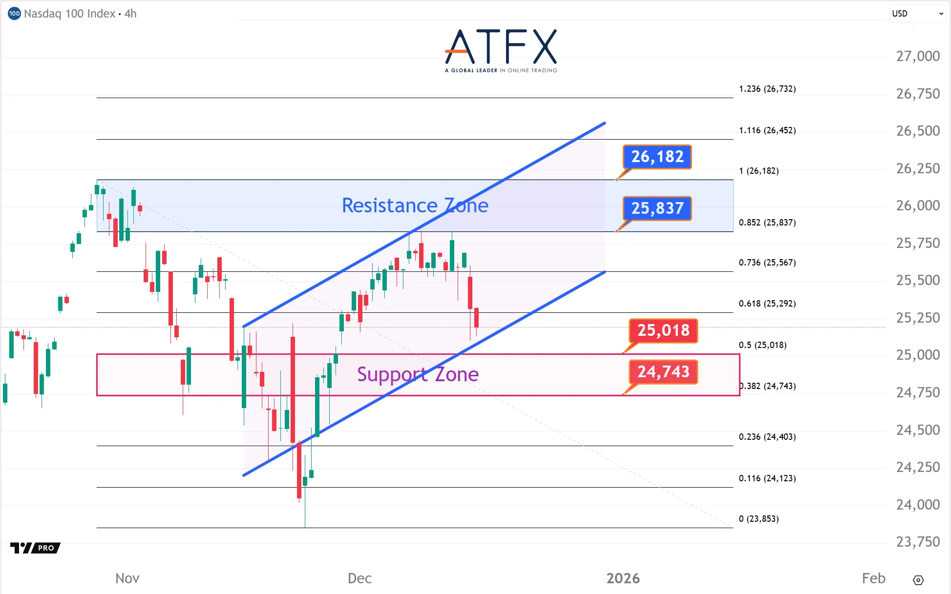 20251215 NAS100 Keys Instruments