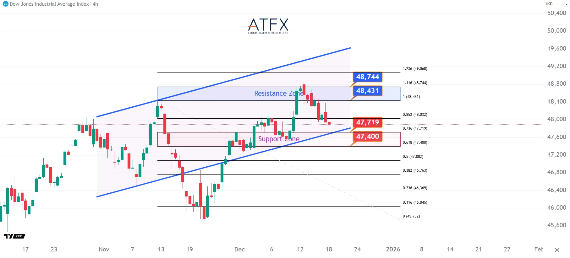 20251218 Dow Futures Keys Instruments