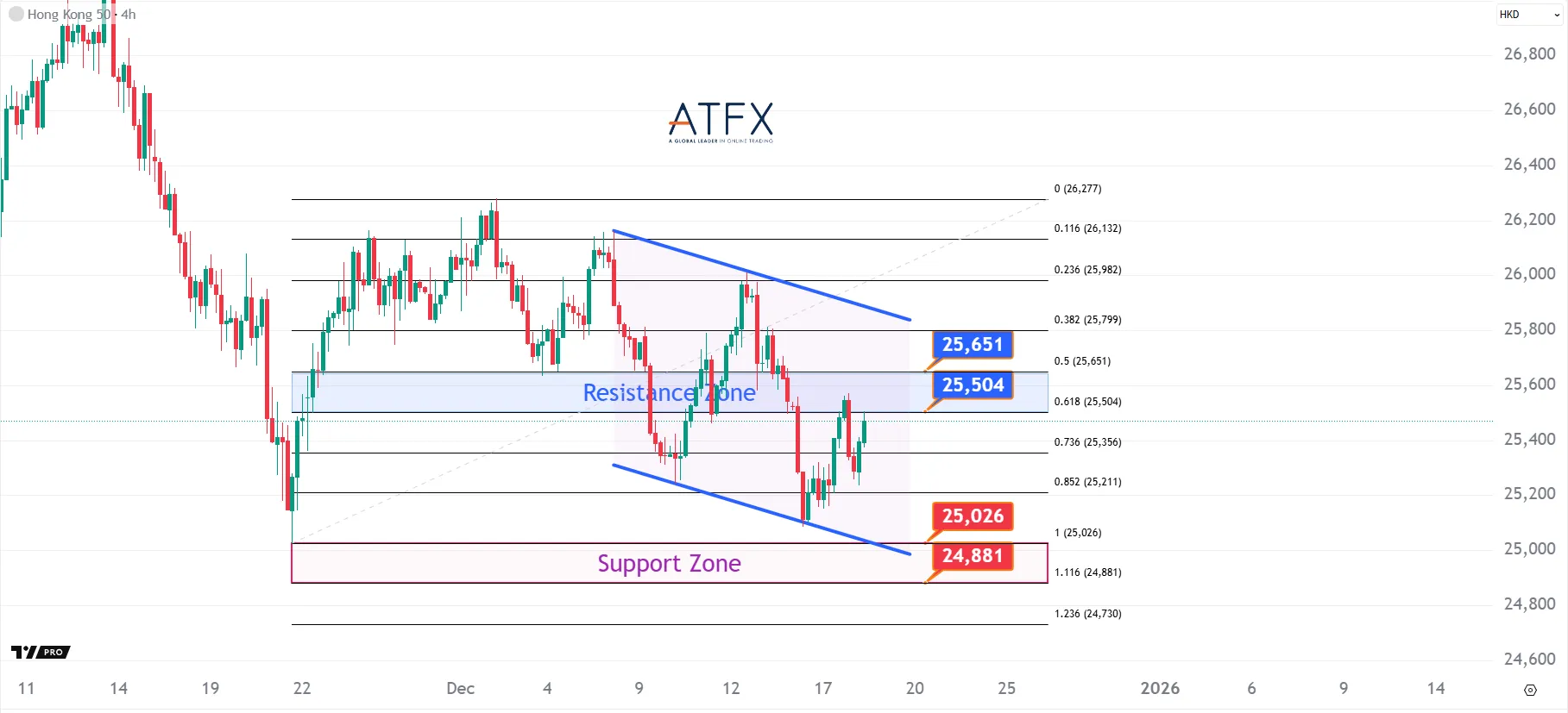 20251218 香港恒生指數HK50支撐與阻力分析圖表