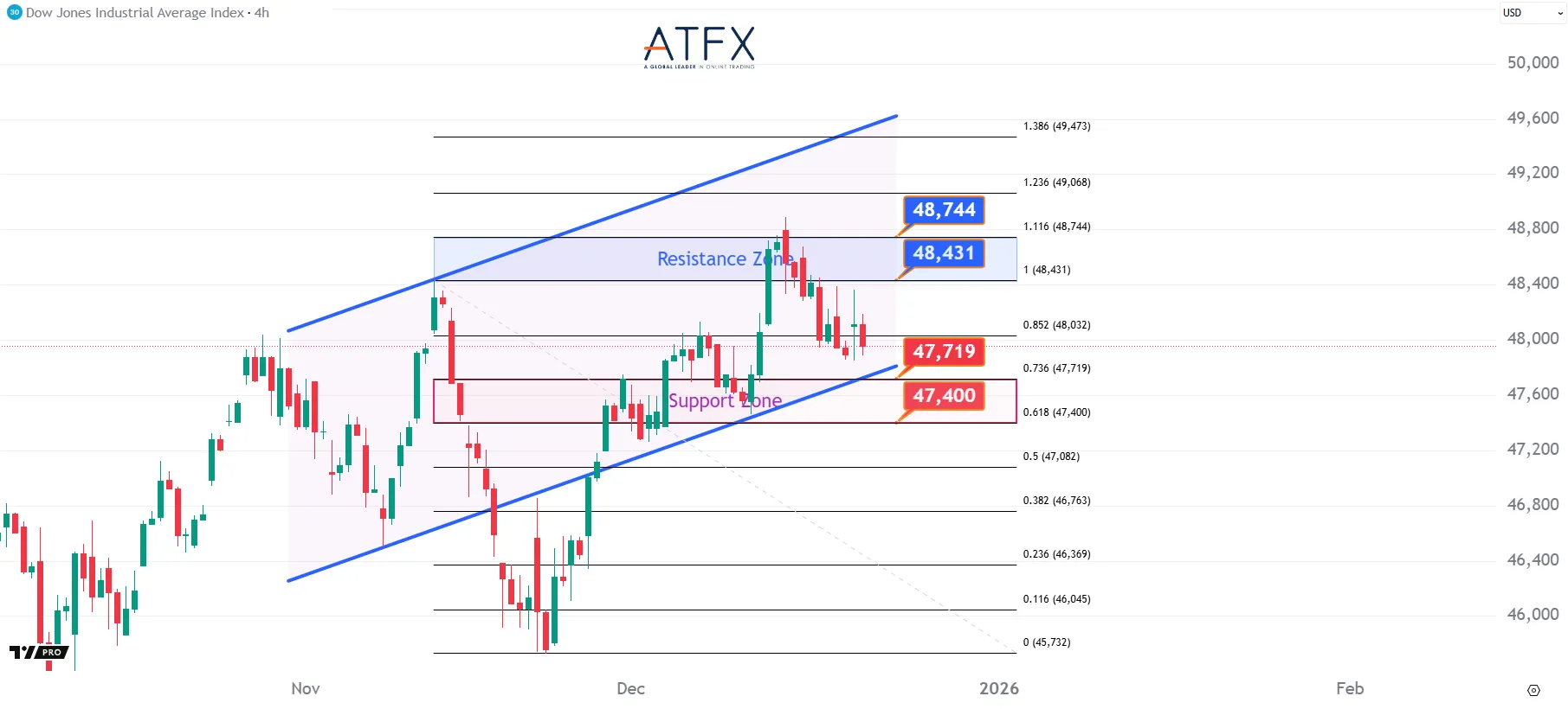 20251219 Dow Futures Keys Instruments