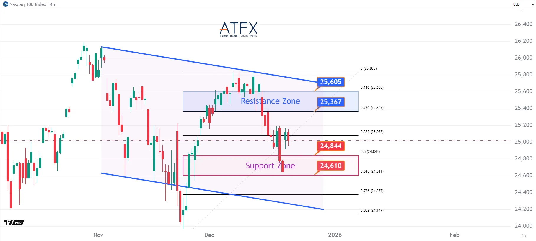 20251219 NAS100 Keys Instruments