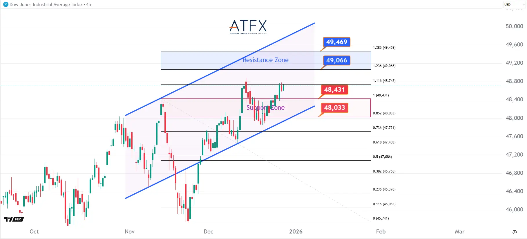 20251229 美国道琼斯工业指数期货US30 Keys Instruments