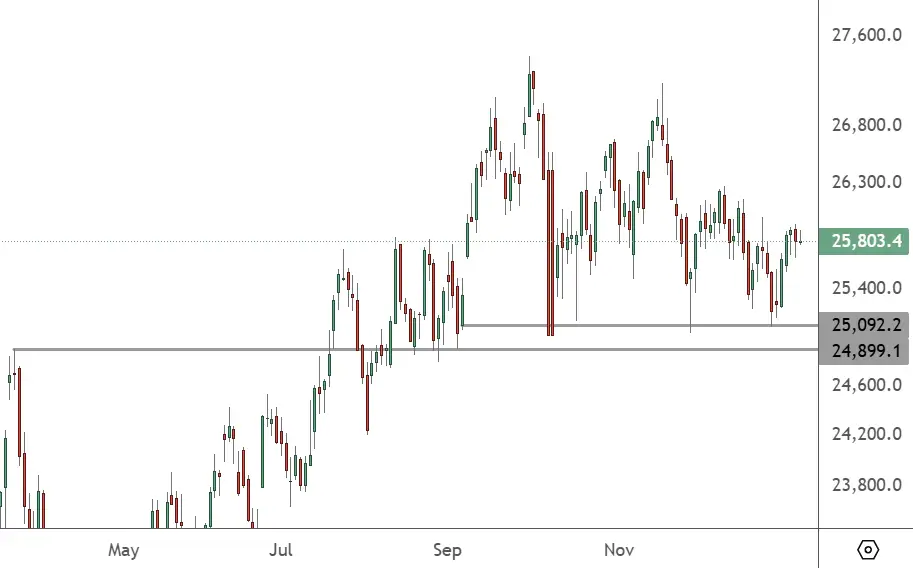 20251229 香港恒生指数HK50 Keys Instruments