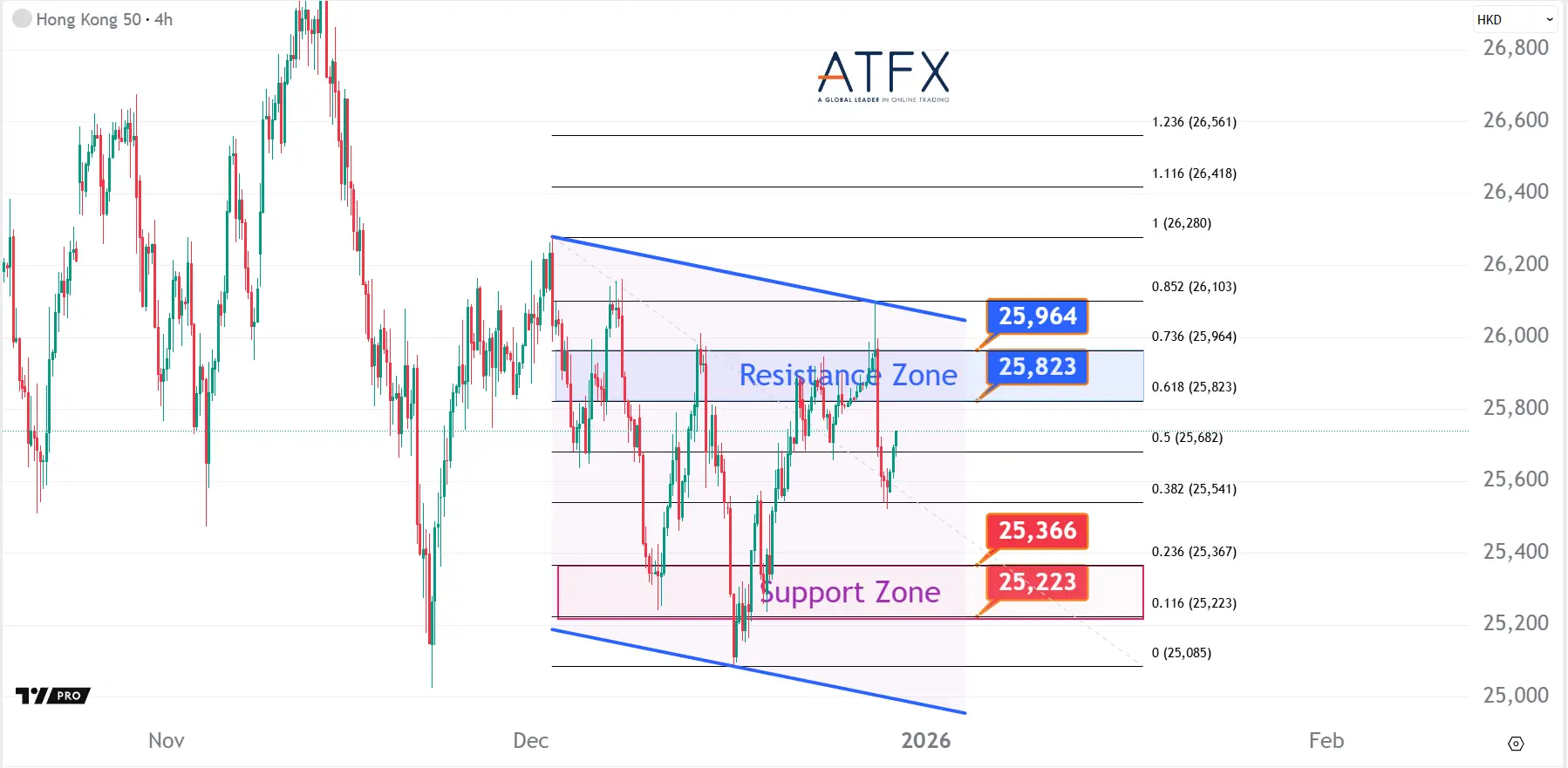 20251230 香港恒生指數HK50支撐與阻力分析圖表