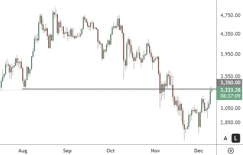 ETHUSD - Daily Chart