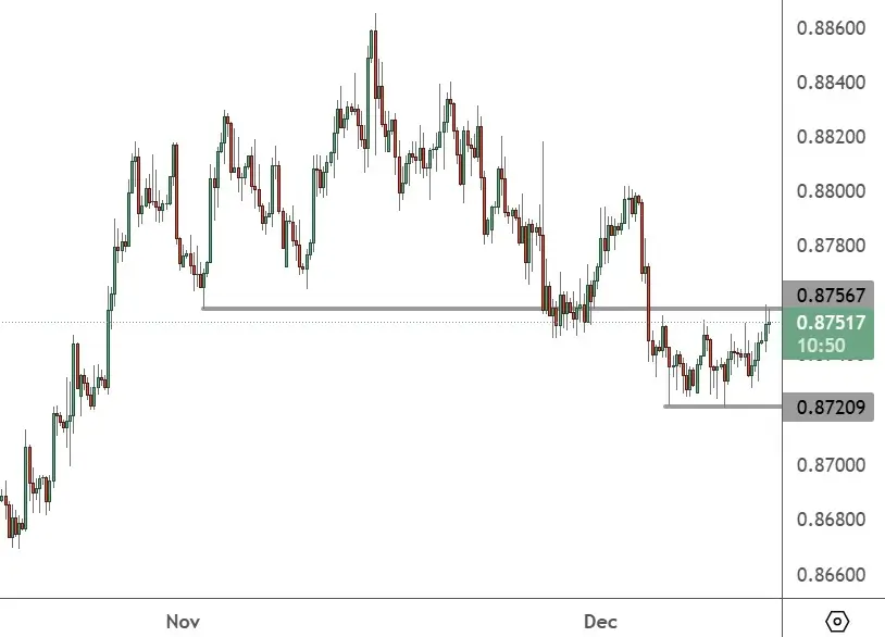 EURGBP – 4H Chart