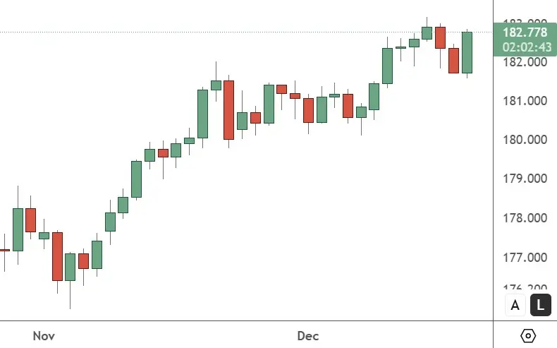 EURJPY – Daily Chart