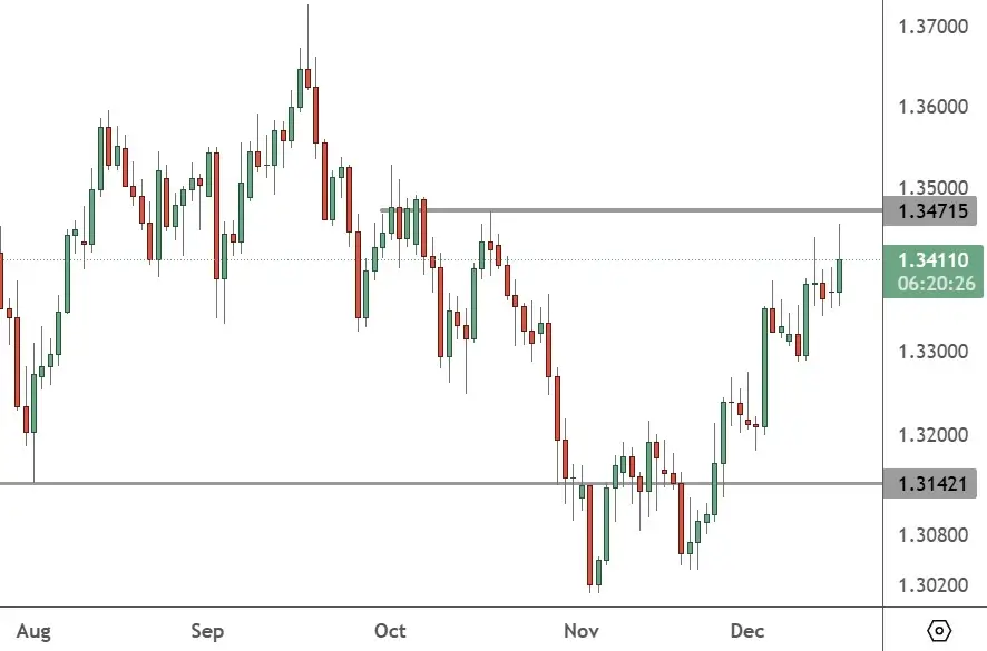 GBPUSD – Daily Chart