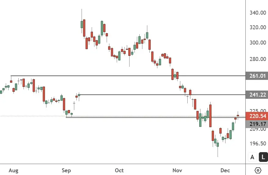 ORCL – Daily Chart