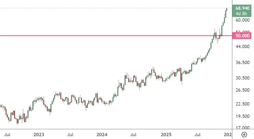 XAGUSD – Weekly Chart