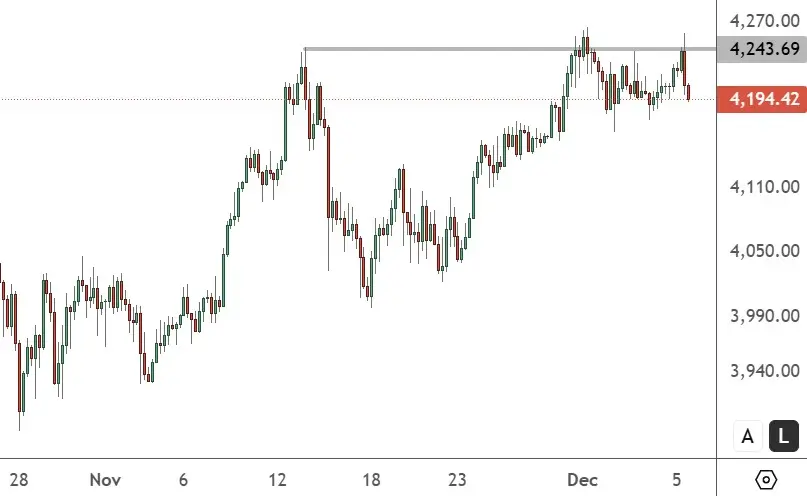 XAUUSD – Daily Chart