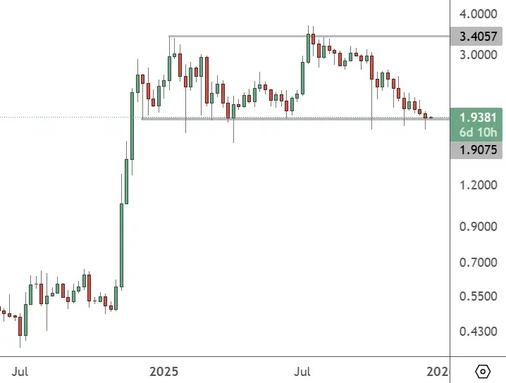 XRPUSD - Weekly Chart