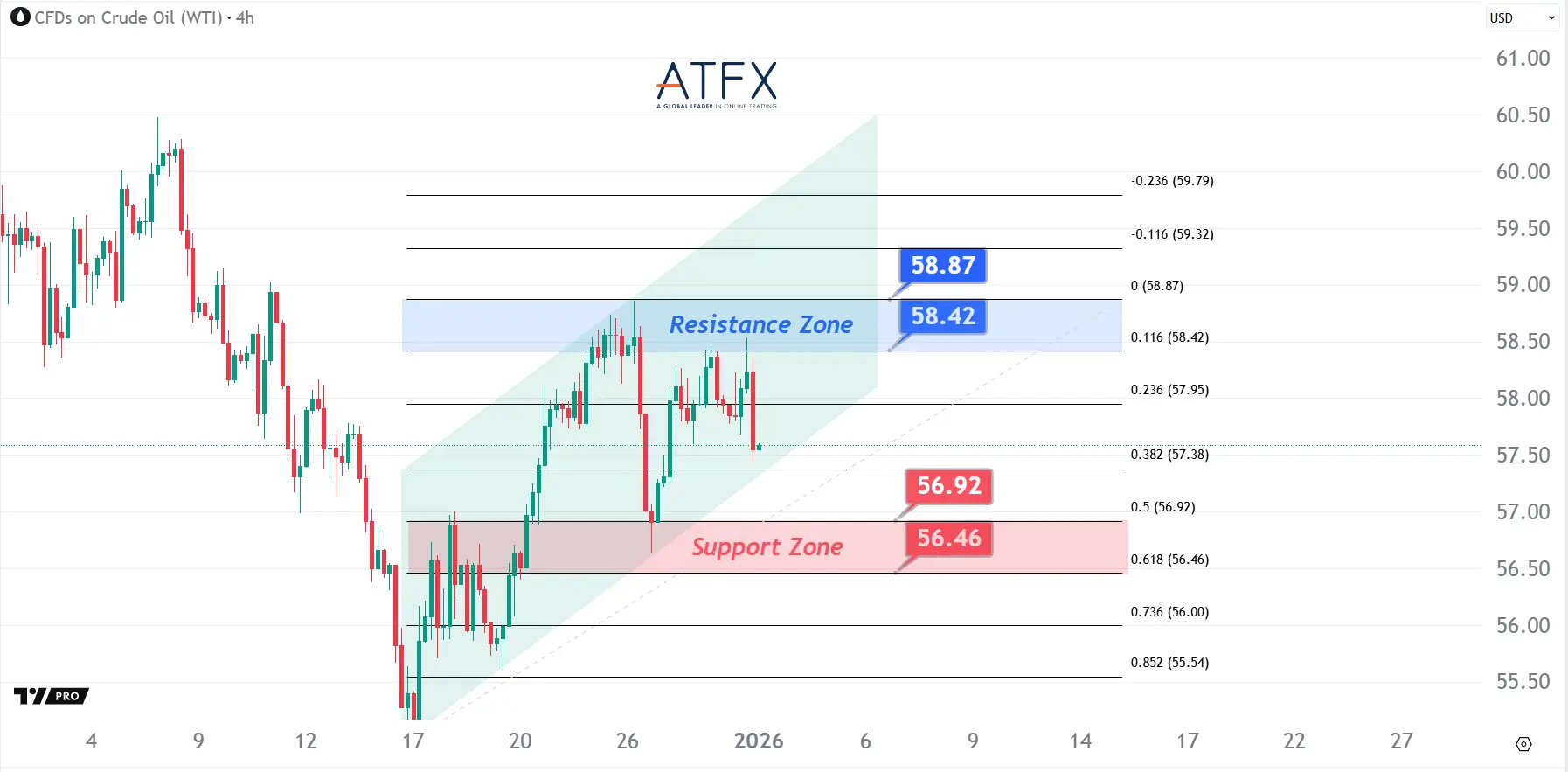 20260102 美國原油期貨（2月）支撐與阻力分析圖表