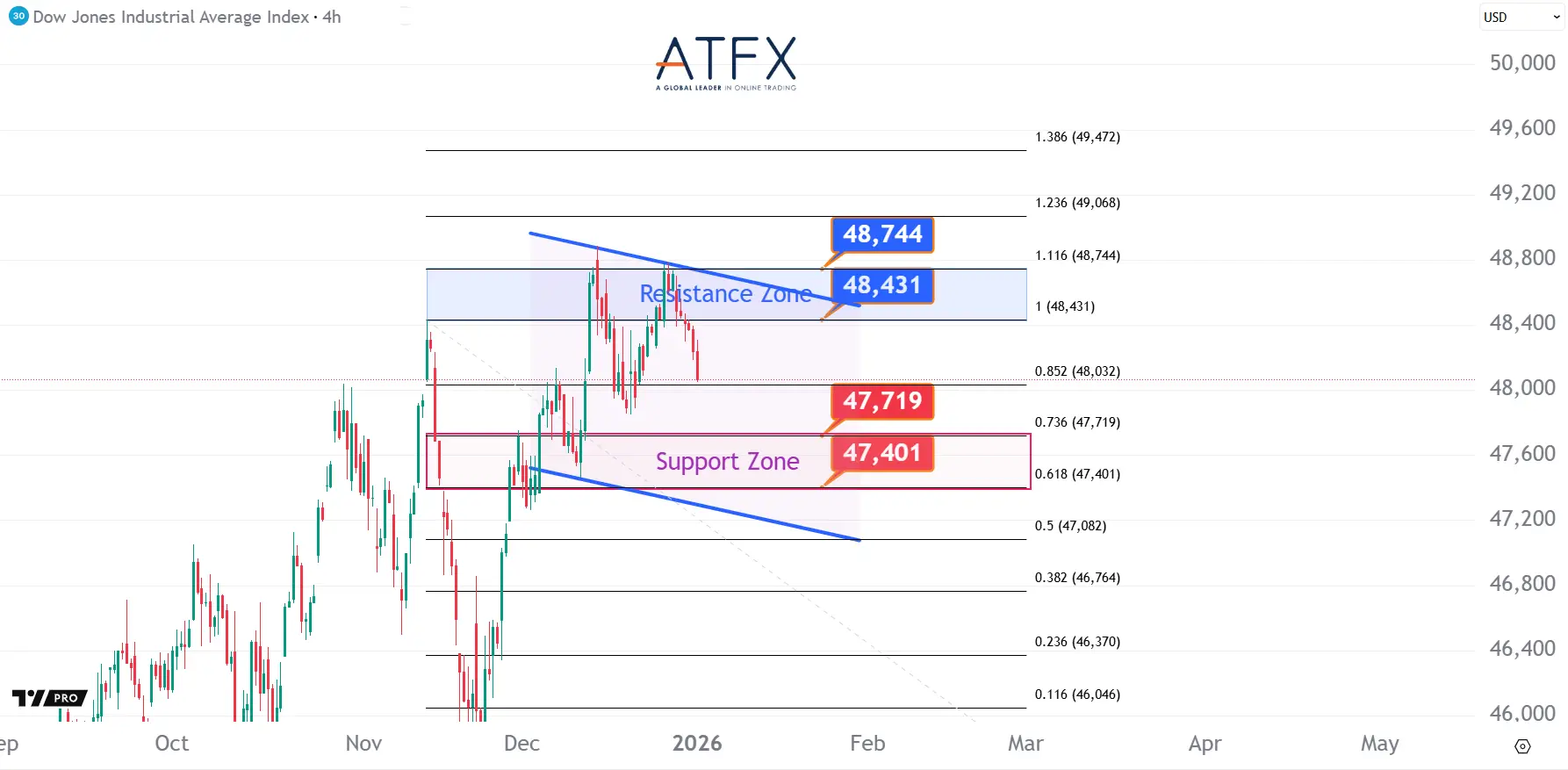 20260102 美國道瓊斯工業指數期貨US30支撐與阻力分析圖表