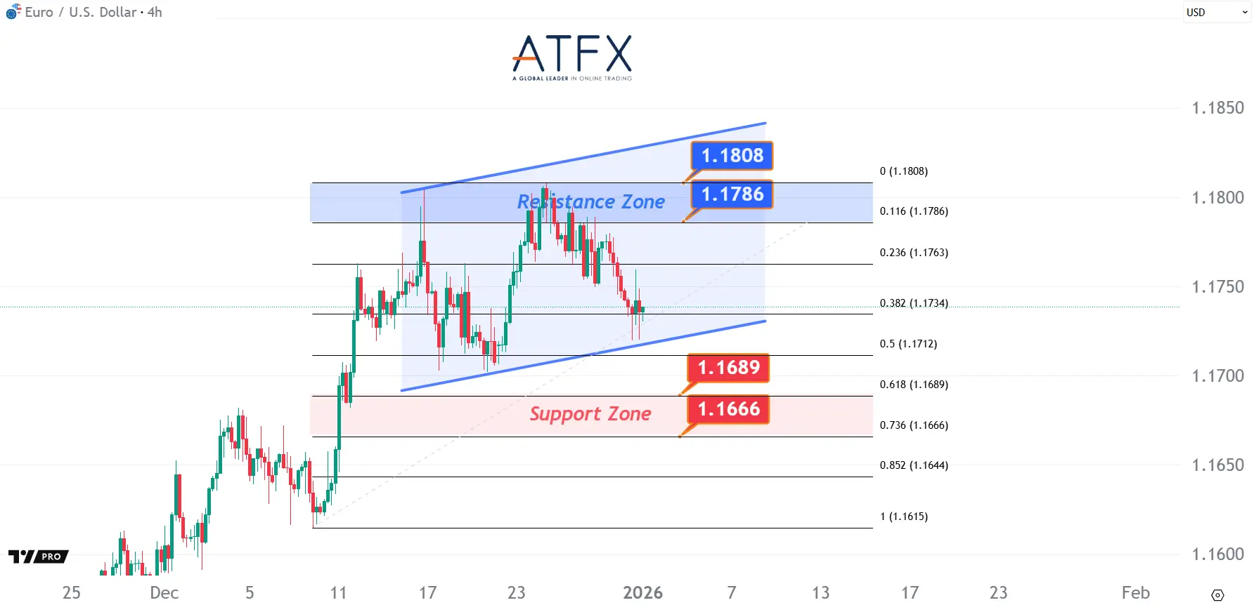 20260102 歐元兌美元支撐與阻力分析圖表