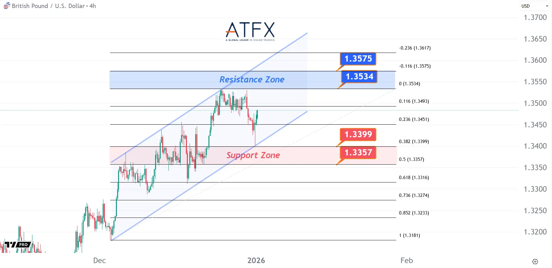 20260102 英鎊兌美元支撐與阻力分析圖表