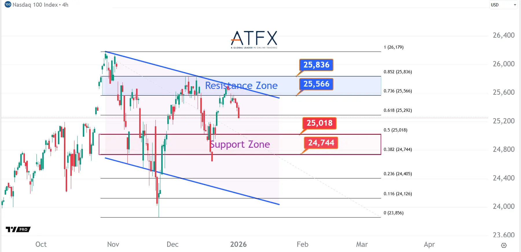 20260102 美國納斯達克指數NAS100支撐與阻力分析圖表
