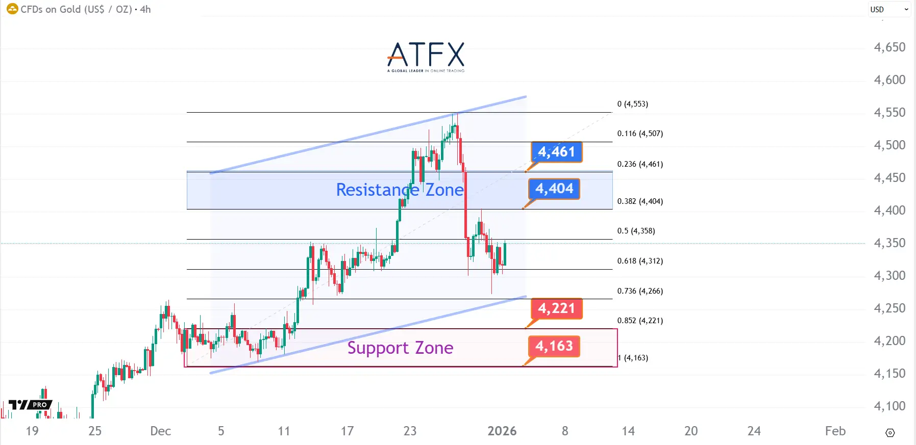 20260102 現貨黃金支撐與阻力分析圖表