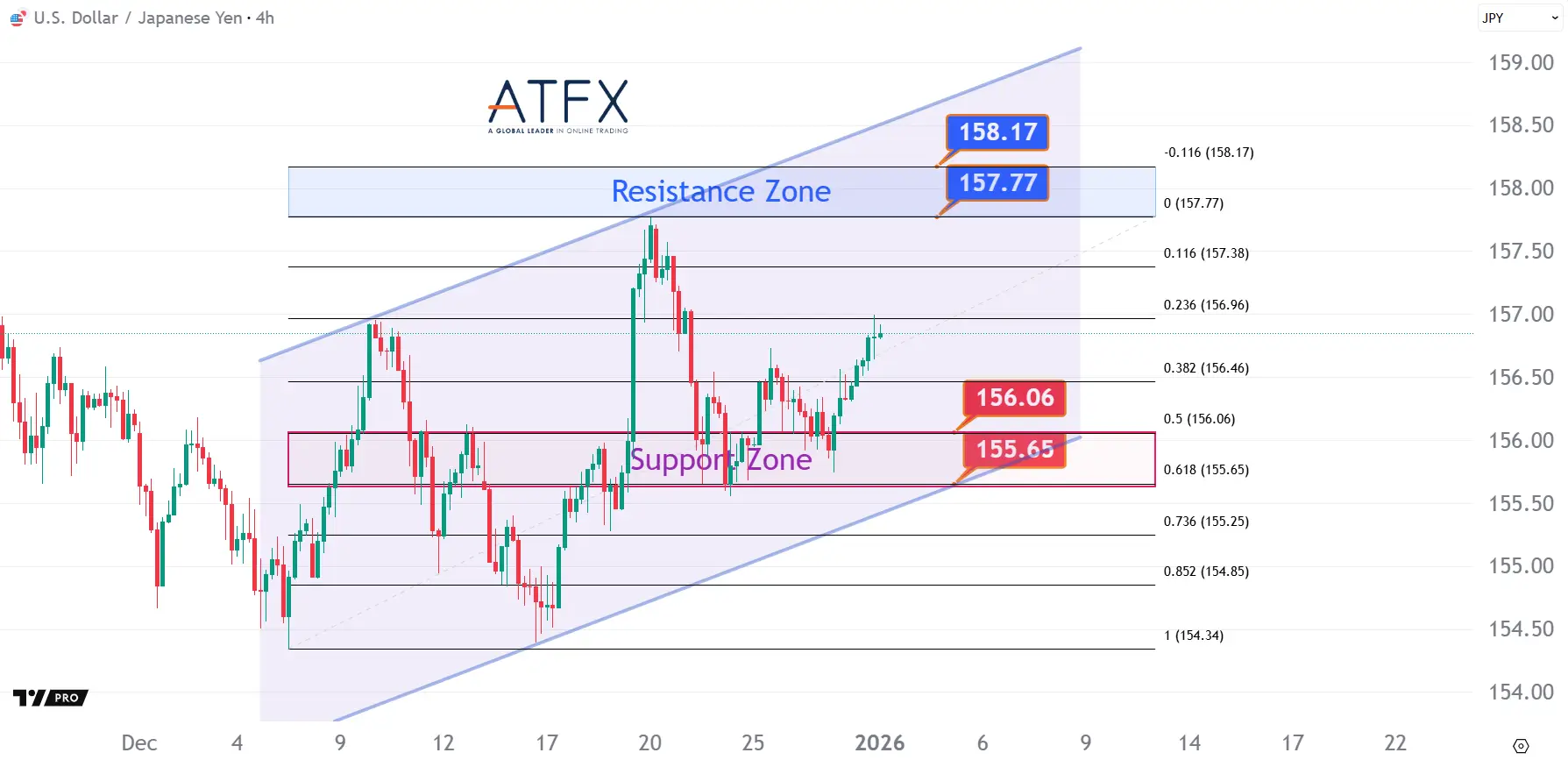 20260102 美元兌日元支撐與阻力分析圖表
