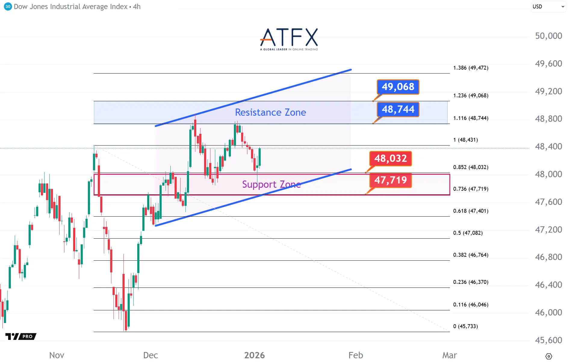 20260105 美國道瓊斯工業指數期貨US30支撐與阻力分析圖表