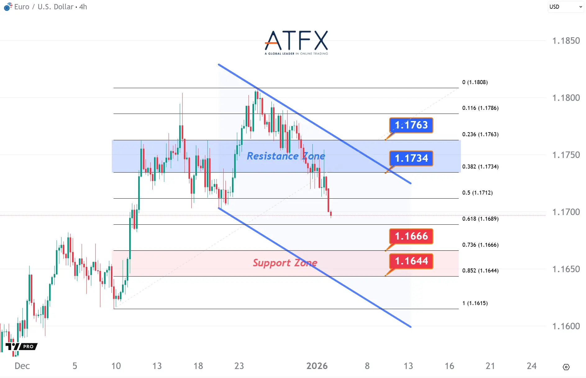 20260105 歐元兌美元支撐與阻力分析圖表