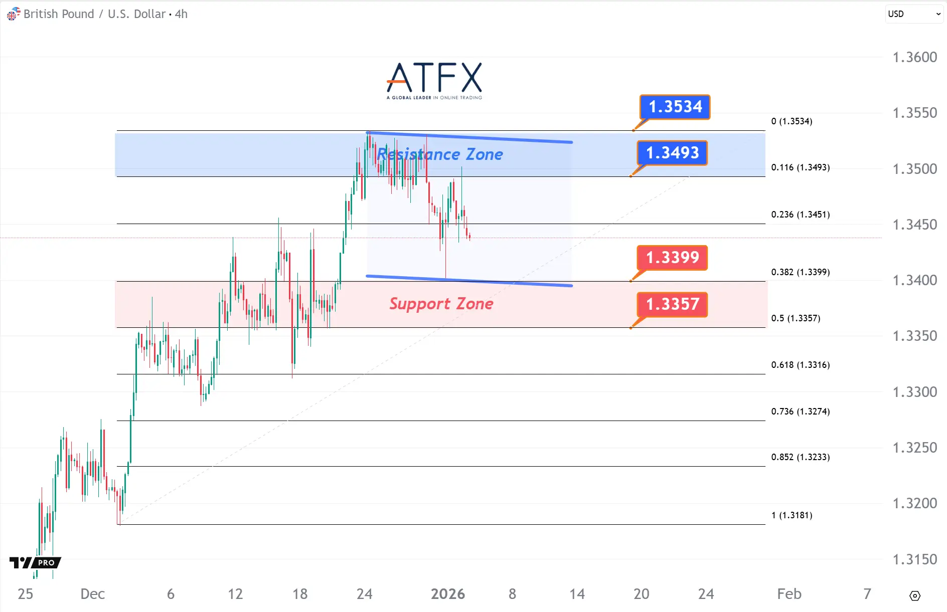 20260105 英鎊兌美元支撐與阻力分析圖表