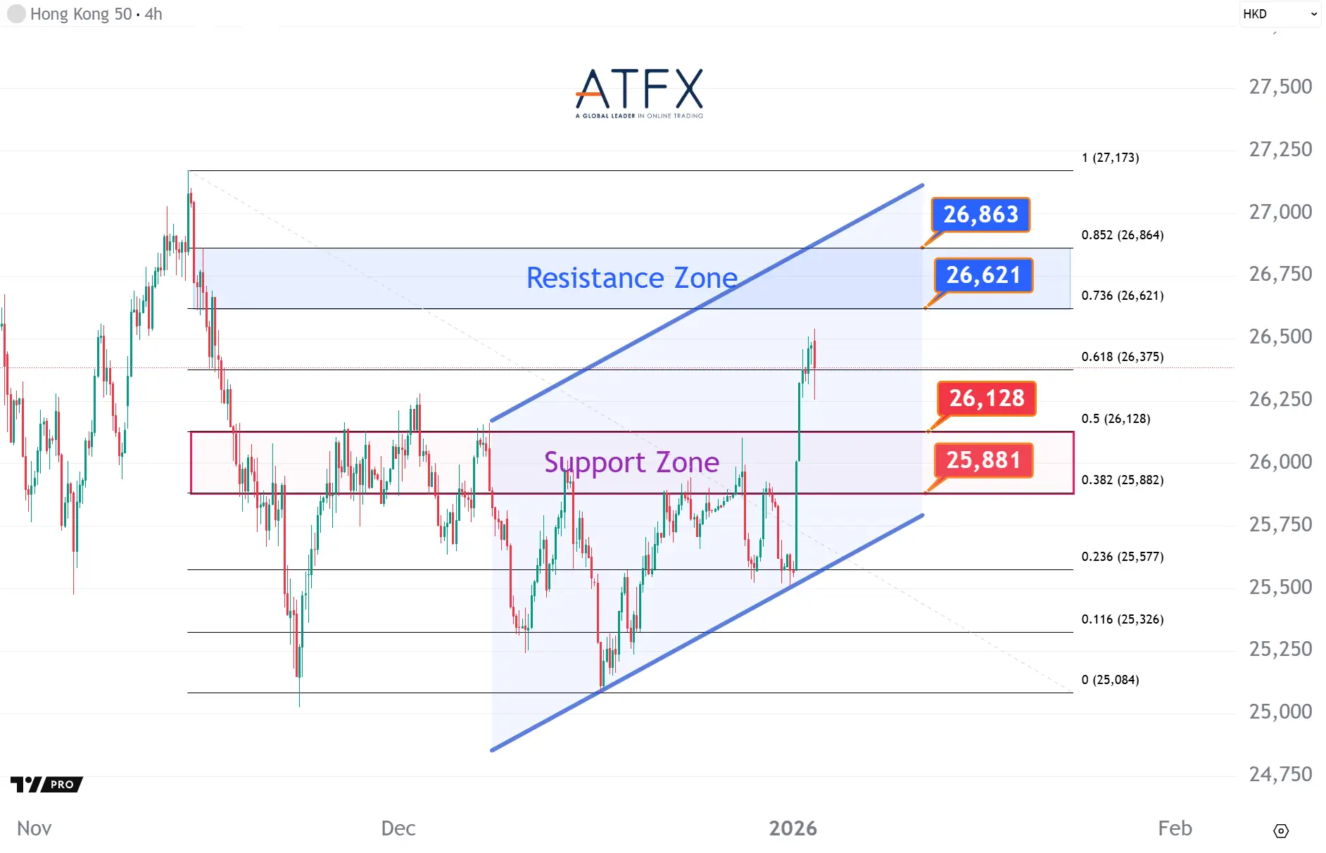 20260105 香港恒生指數HK50支撐與阻力分析圖表