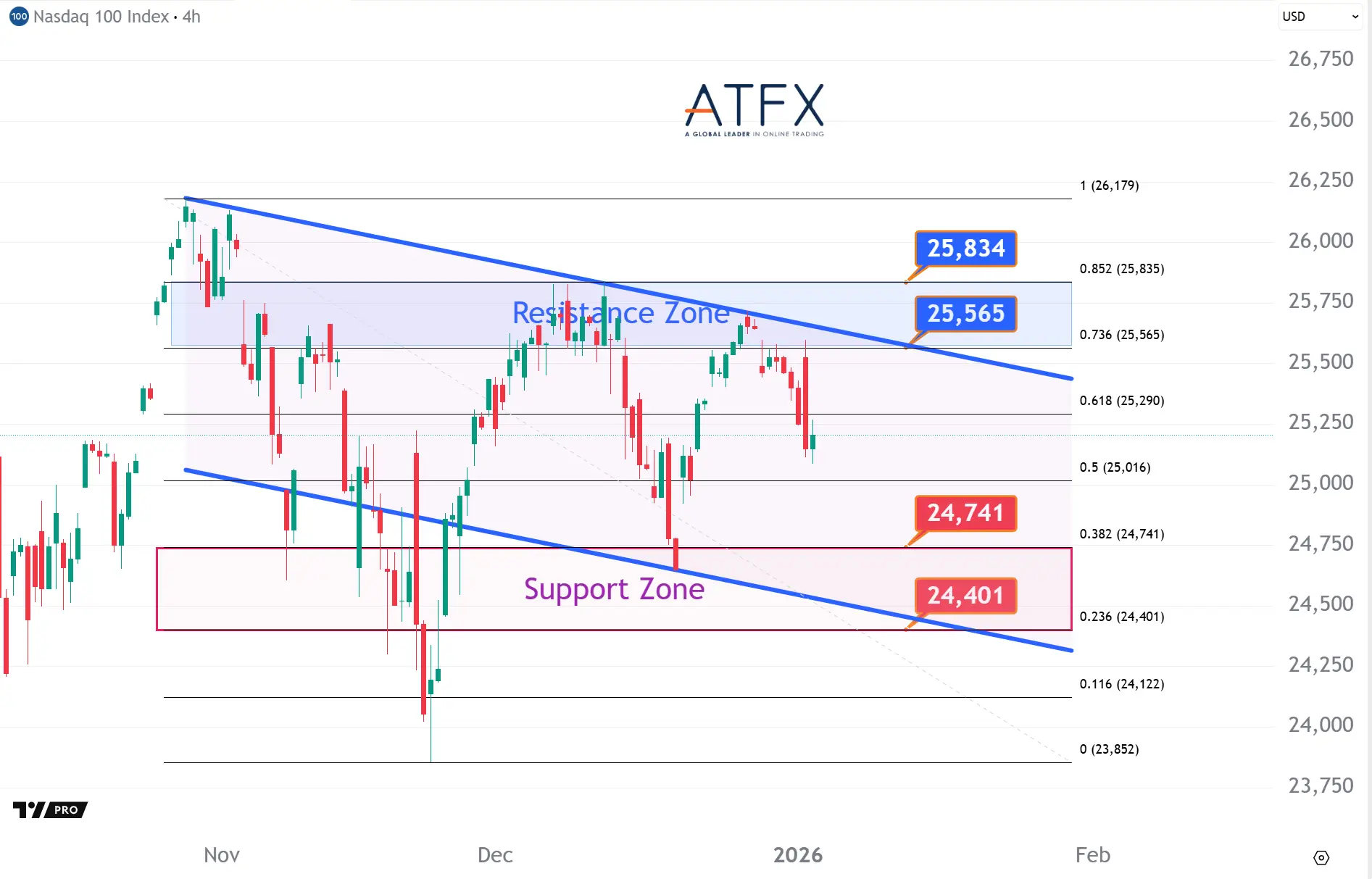 20260105 美國納斯達克指數NAS100支撐與阻力分析圖表