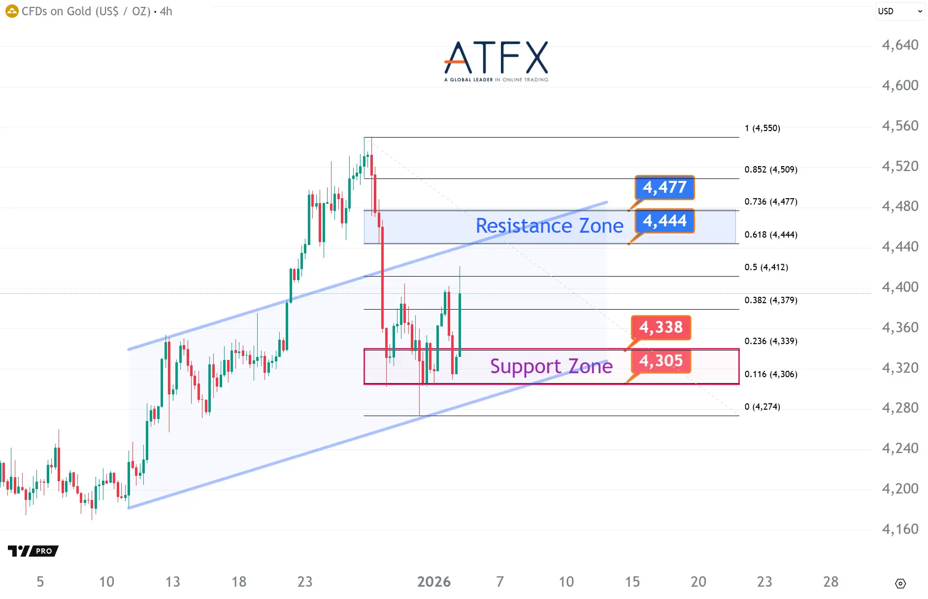 20260105 現貨黃金支撐與阻力分析圖表