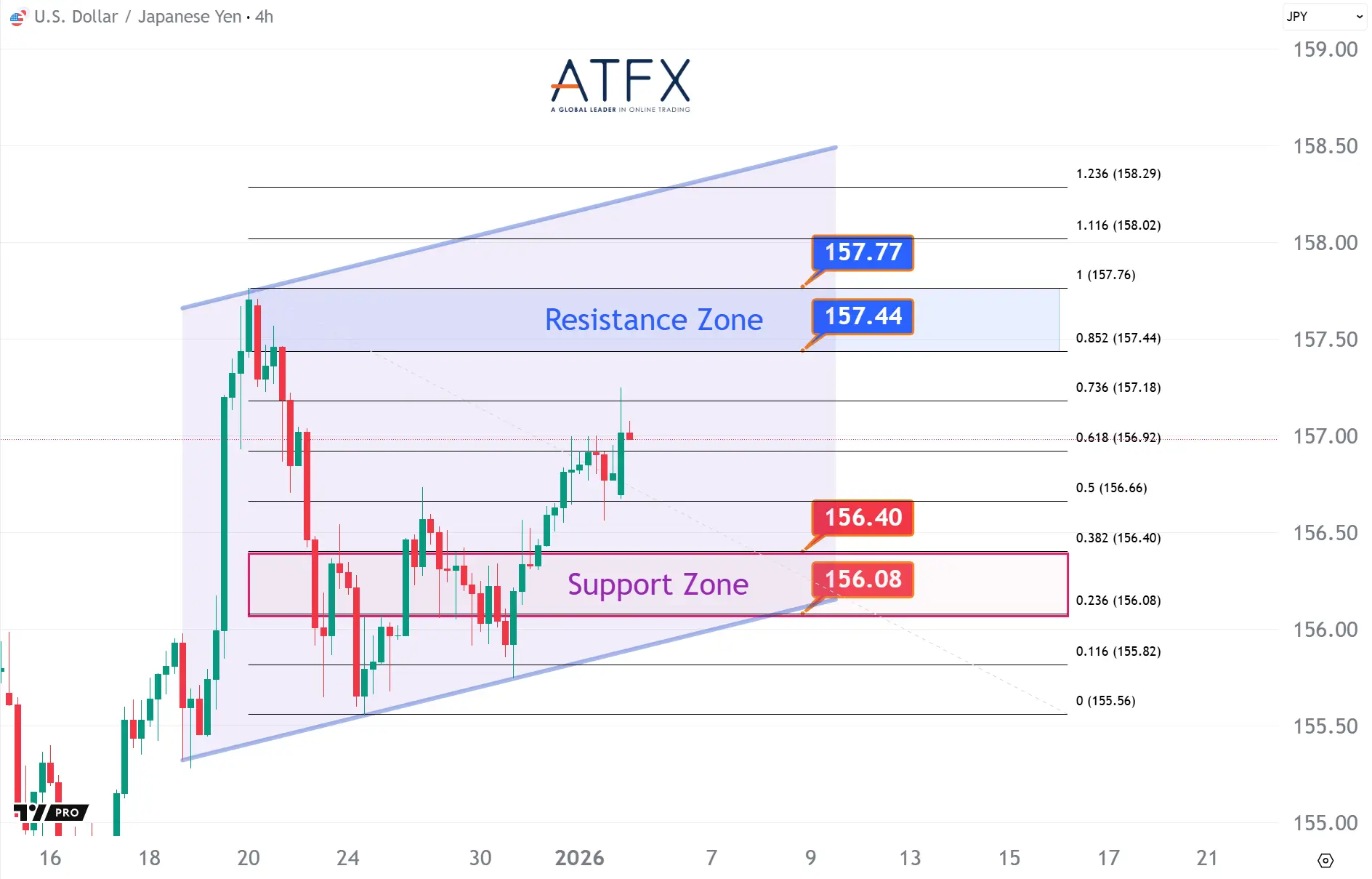 20260105 美元兌日元支撐與阻力分析圖表