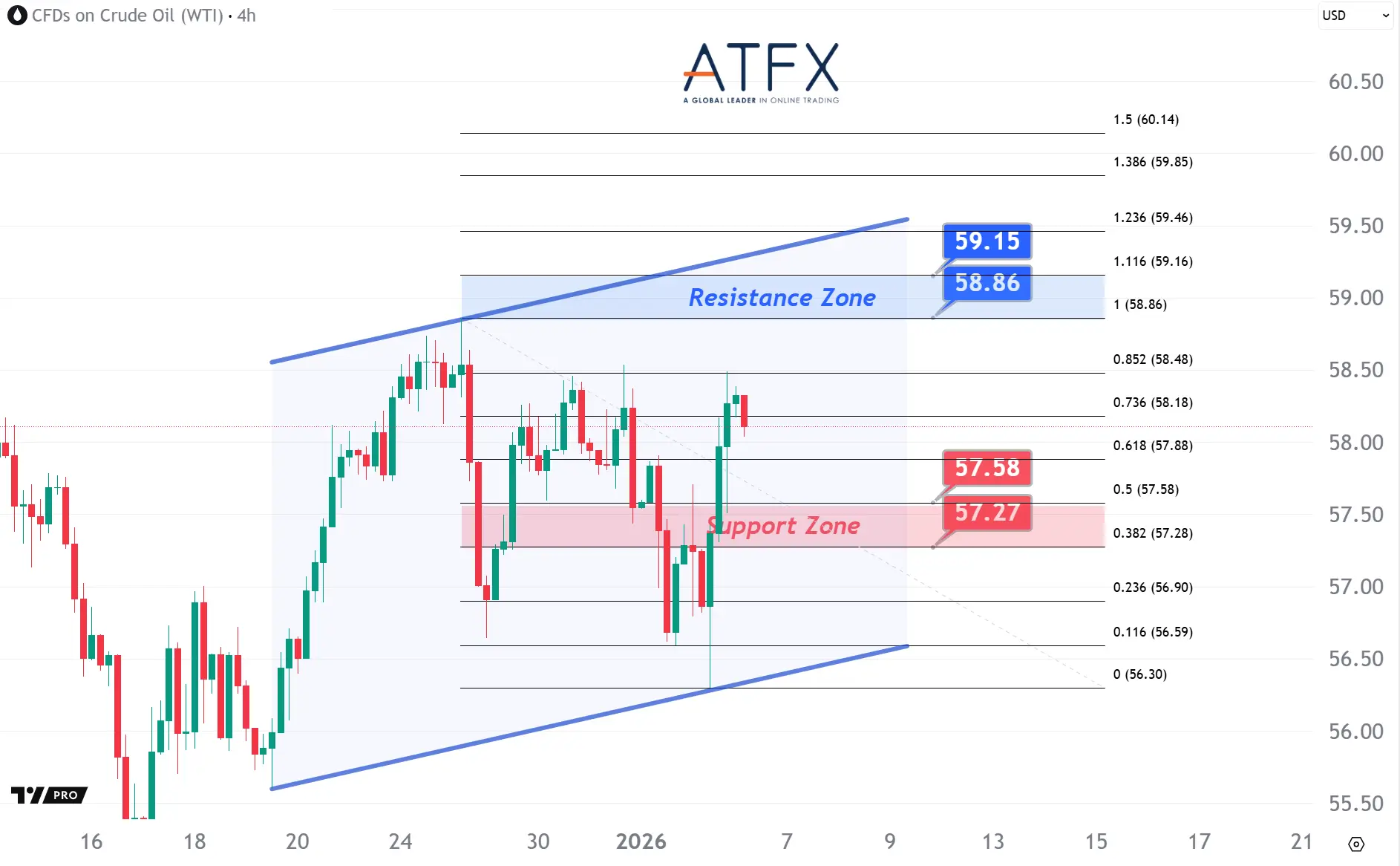20260106 美國原油期貨（2月）支撐與阻力分析圖表